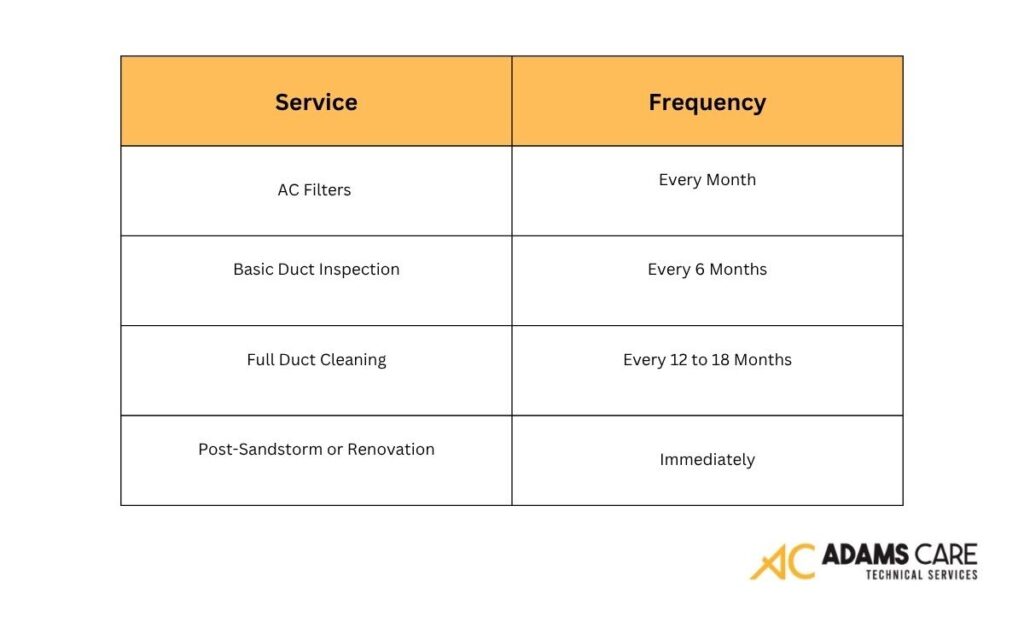 An infographic on how often you should clean your AC ducts. 