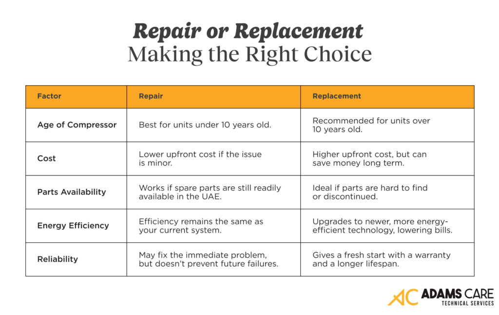 An infographic on making the right choice between repair and replacement of AC compressor. 