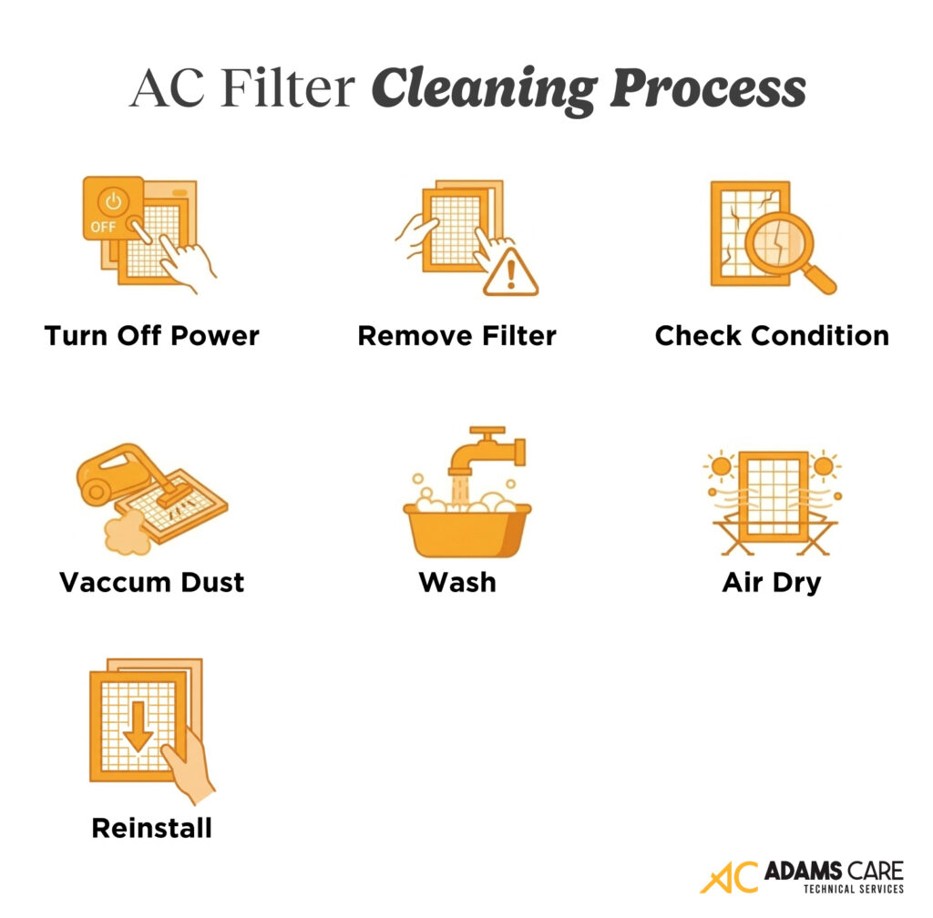 Infographic on the step-by-step AC filter cleaning process.